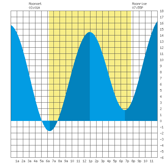 Hoonah tide chart for Thursday, September 8, 2022
