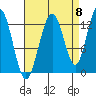 Hoonah tide chart for Thursday, September 8, 2022