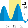 Hoonah tide chart for Wednesday, October 12, 2022