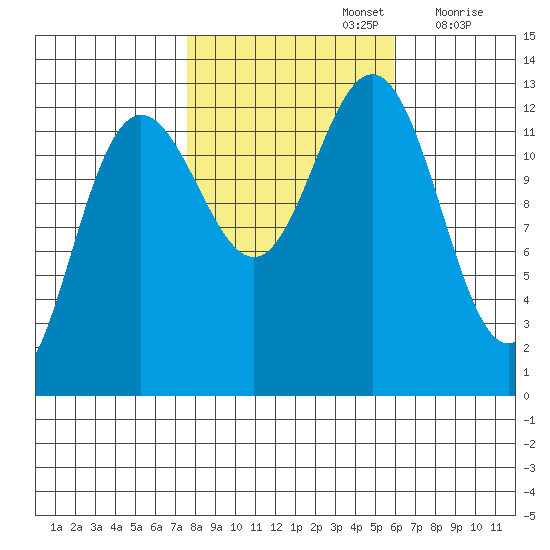 Hoonah tide chart for Saturday, October 15, 2022