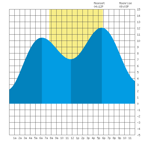 Hoonah tide chart for Sunday, October 16, 2022