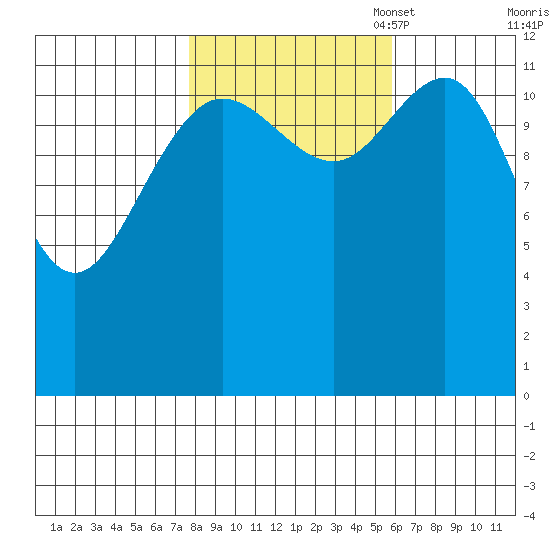 Hoonah tide chart for Tuesday, October 18, 2022