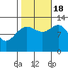 Hoonah tide chart for Tuesday, October 18, 2022