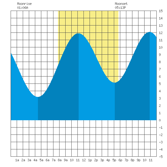 Hoonah tide chart for Thursday, October 20, 2022