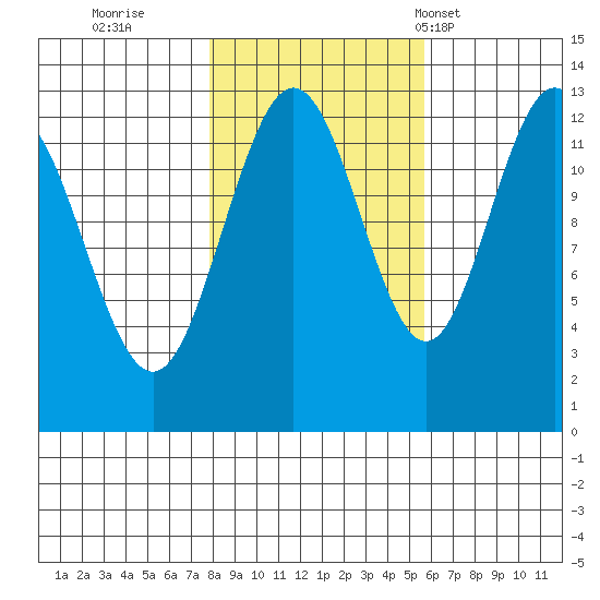 Hoonah tide chart for Friday, October 21, 2022