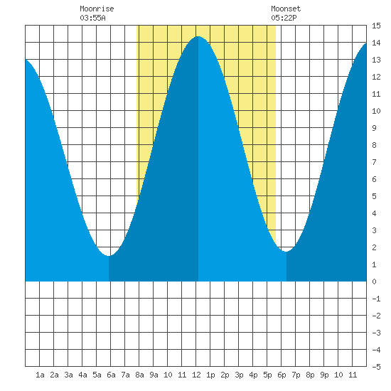 Hoonah tide chart for Saturday, October 22, 2022
