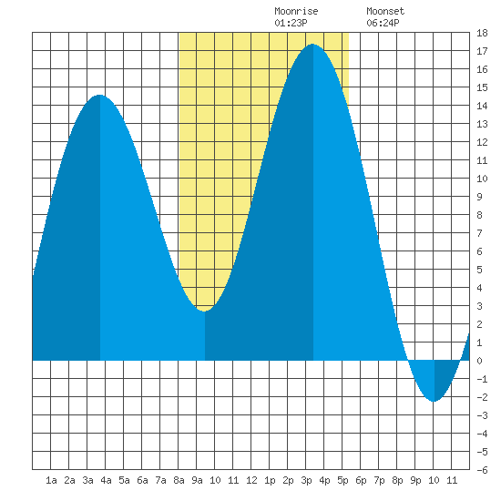 Hoonah tide chart for Friday, October 28, 2022
