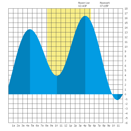 Hoonah tide chart for Saturday, October 29, 2022