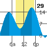 Hoonah tide chart for Saturday, October 29, 2022