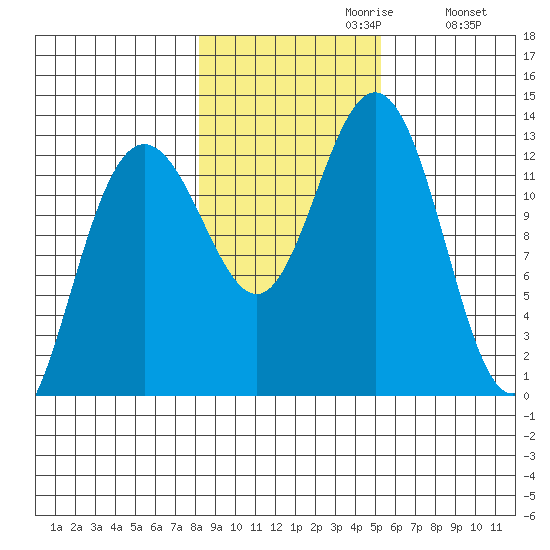 Hoonah tide chart for Sunday, October 30, 2022