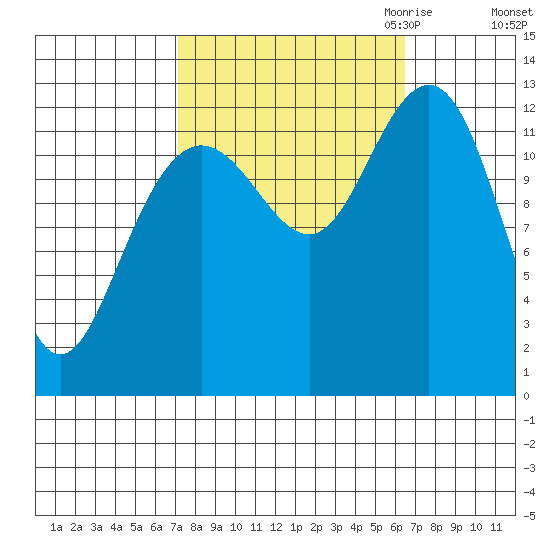 Hoonah tide chart for Monday, October 3, 2022