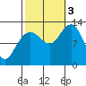 Hoonah tide chart for Monday, October 3, 2022