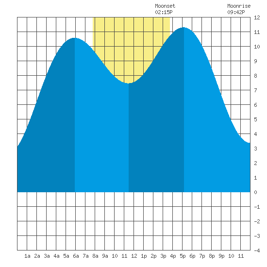 Hoonah tide chart for Tuesday, November 15, 2022