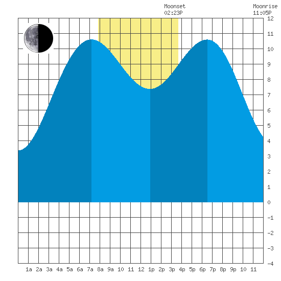Hoonah tide chart for Wednesday, November 16, 2022