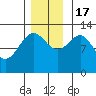 Hoonah tide chart for Thursday, November 17, 2022