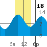 Hoonah tide chart for Friday, November 18, 2022