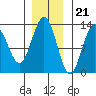 Hoonah tide chart for Monday, November 21, 2022