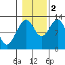 Hoonah tide chart for Wednesday, November 2, 2022