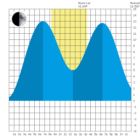 Hoonah tide chart for Wednesday, November 30, 2022