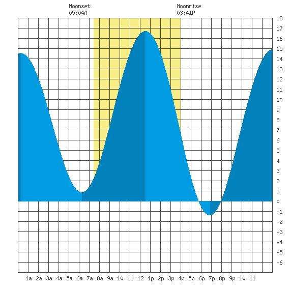 Hoonah tide chart for Sunday, November 6, 2022