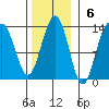 Hoonah tide chart for Sunday, November 6, 2022