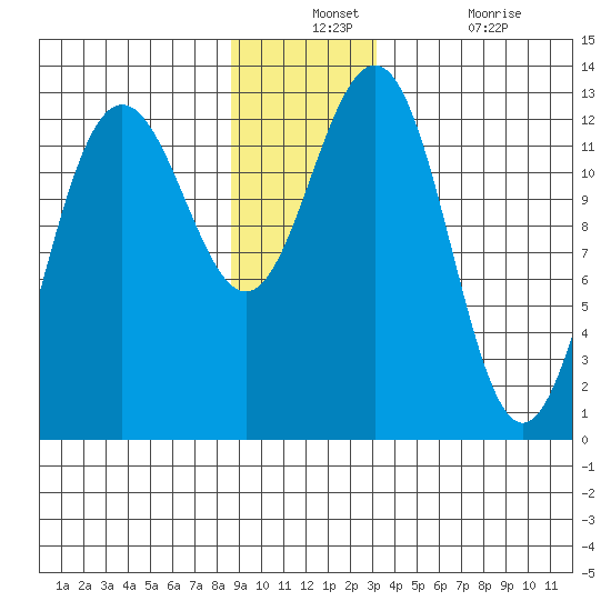 Hoonah tide chart for Monday, December 12, 2022