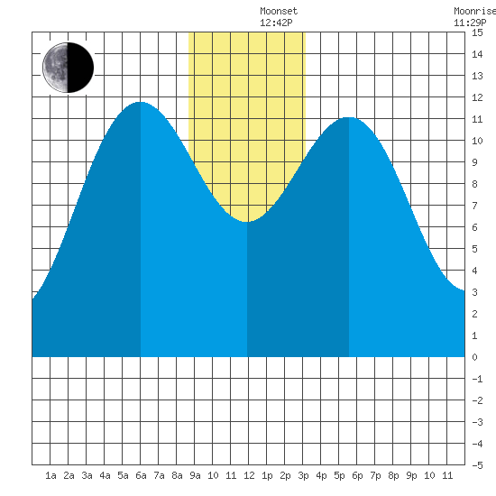 Hoonah tide chart for Thursday, December 15, 2022