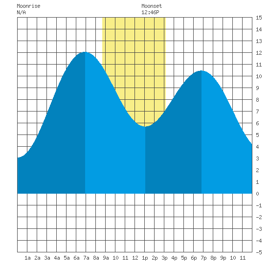 Hoonah tide chart for Friday, December 16, 2022