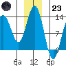 Hoonah tide chart for Friday, December 23, 2022