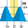Hoonah tide chart for Wednesday, December 28, 2022