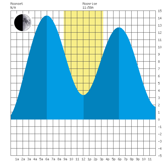Hoonah tide chart for Thursday, December 29, 2022
