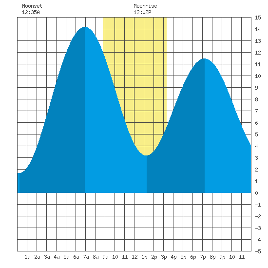 Hoonah tide chart for Friday, December 30, 2022