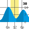 Hoonah tide chart for Friday, December 30, 2022
