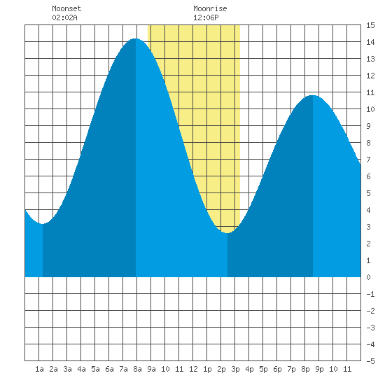 Hoonah tide chart for Saturday, December 31, 2022