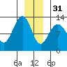 Hoonah tide chart for Saturday, December 31, 2022