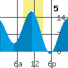 Hoonah tide chart for Monday, December 5, 2022