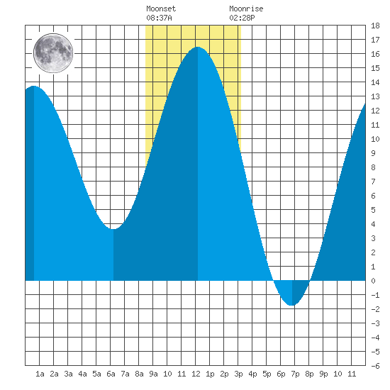 Hoonah tide chart for Wednesday, December 7, 2022