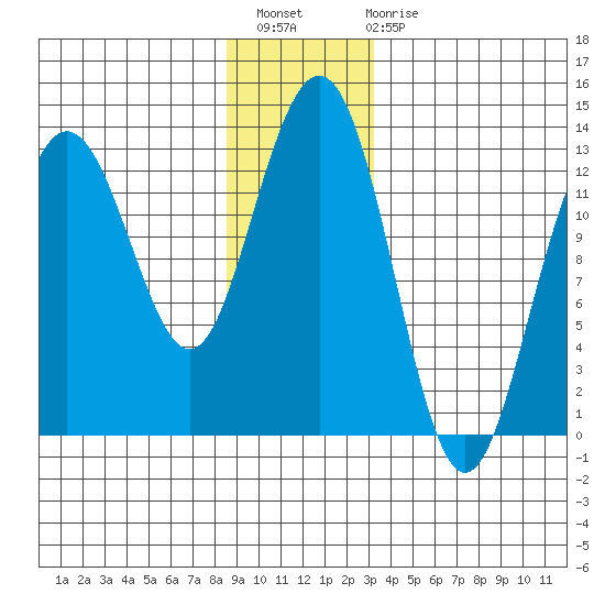 Hoonah tide chart for Thursday, December 8, 2022