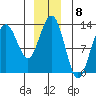 Hoonah tide chart for Thursday, December 8, 2022