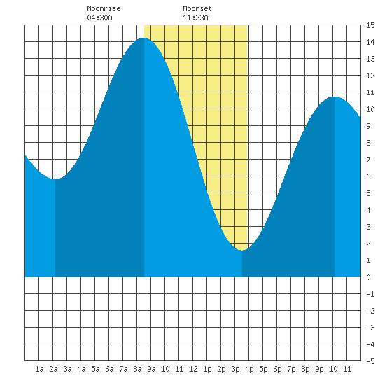 Hoonah tide chart for Tuesday, January 17, 2023