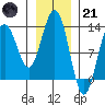 Hoonah tide chart for Saturday, January 21, 2023