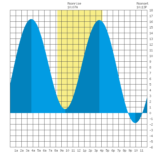 Hoonah tide chart for Wednesday, January 25, 2023