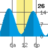 Hoonah tide chart for Thursday, January 26, 2023