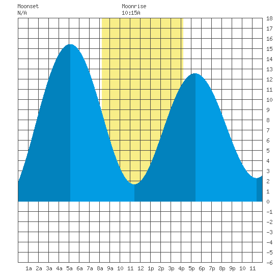 Hoonah tide chart for Friday, January 27, 2023