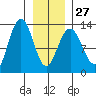 Hoonah tide chart for Friday, January 27, 2023