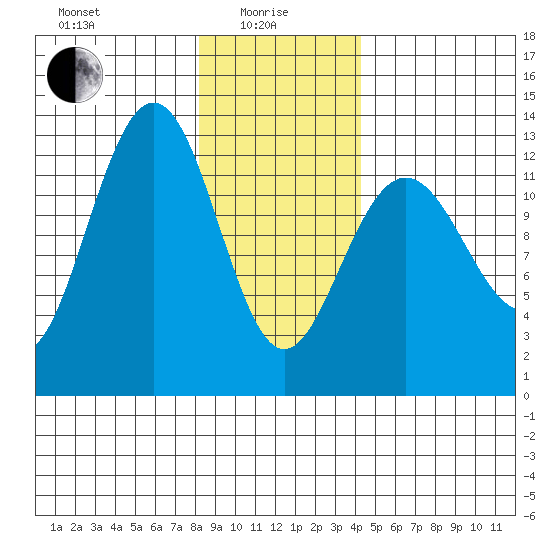 Hoonah tide chart for Saturday, January 28, 2023