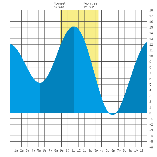 Hoonah tide chart for Wednesday, January 4, 2023
