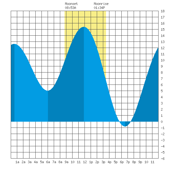 Hoonah tide chart for Thursday, January 5, 2023