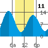 Hoonah tide chart for Saturday, February 11, 2023