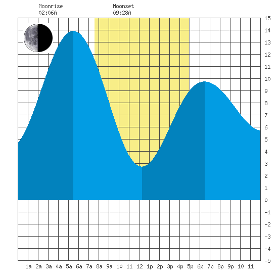 Hoonah tide chart for Monday, February 13, 2023
